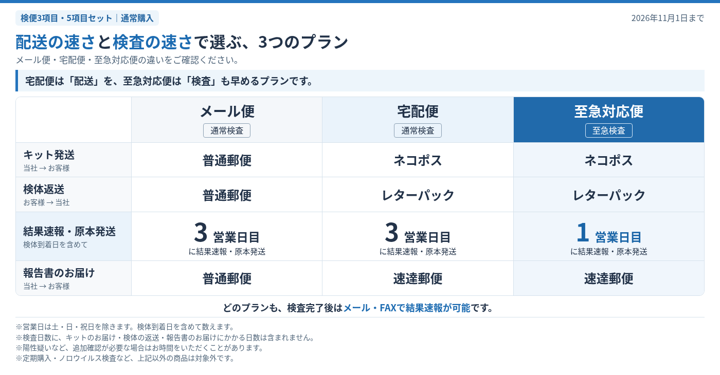 検便3項目・5項目セットの通常購入。メール便：キットは普通郵便、検体返送と報告書は普通郵便、結果速報・原本発送は検体到着日を含め3営業日目。宅配便：キットはネコポス、検体返送はレターパック、報告書は速達郵便、3営業日目。至急対応便：配送は宅配便と同じで、1営業日目に結果速報・原本発送。土日祝を除き、配送日数は別途必要。追加確認で延長する場合あり。定期購入・ノロウイルス等は対象外。日本時間の2026年11月2日からメール便のキット発送をネコポスへ変更。